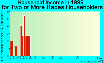 Crescent household income for two or more races householders