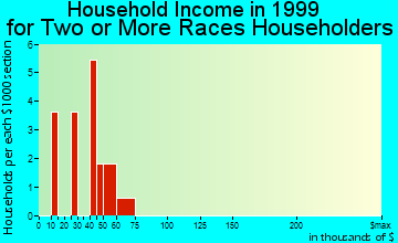 Dickson household income for two or more races householders