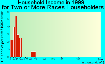 Frederick household income for two or more races householders