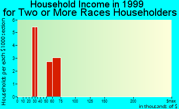 Goldsby household income for two or more races householders