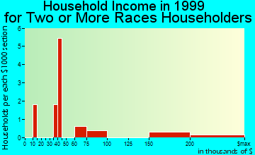 Hall Park household income for two or more races householders