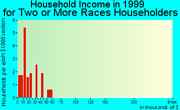 Hartshorne household income for two or more races householders