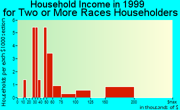 Colma household income for two or more races householders