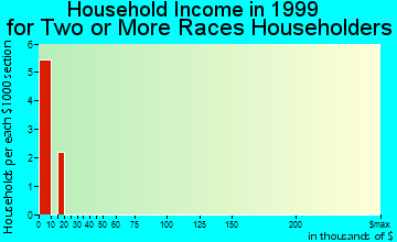 Hollis household income for two or more races householders