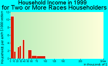 Hugo household income for two or more races householders
