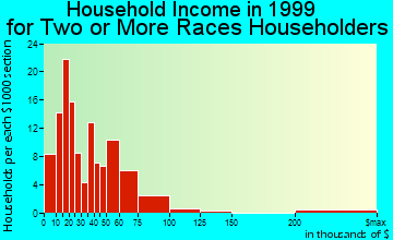 Compton household income for two or more races householders