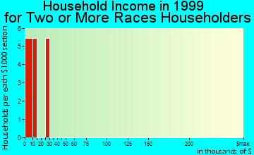Longtown household income for two or more races householders