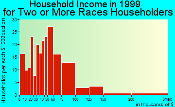 Corona household income for two or more races householders