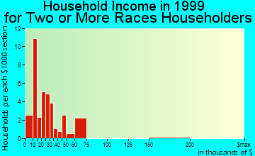 Pryor Creek household income for two or more races householders