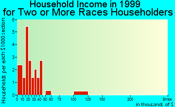Quapaw household income for two or more races householders