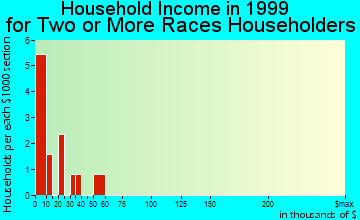 Rush Springs household income for two or more races householders