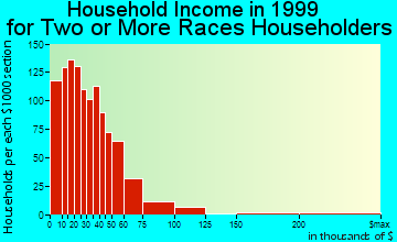 Tulsa household income for two or more races householders