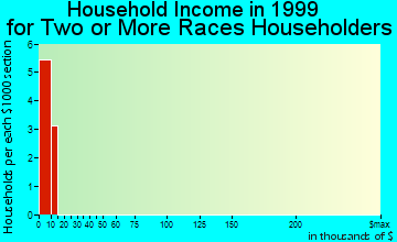 Tupelo household income for two or more races householders
