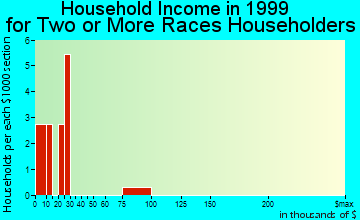 Wynona household income for two or more races householders