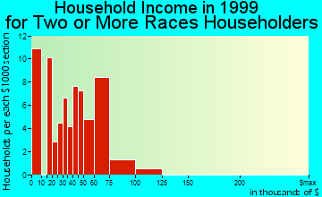 Albany household income for two or more races householders