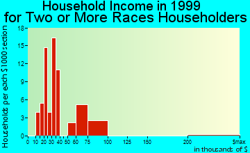 Aloha household income for two or more races householders