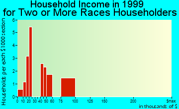 Astoria household income for two or more races householders