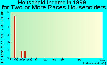 Chiloquin household income for two or more races householders