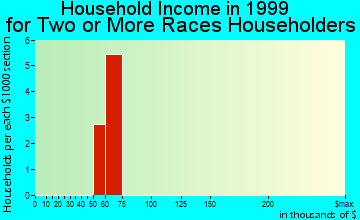 Clatskanie household income for two or more races householders