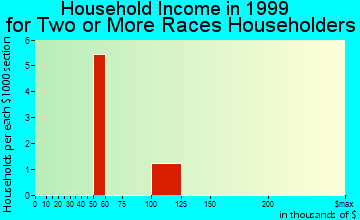 Del Mar household income for two or more races householders