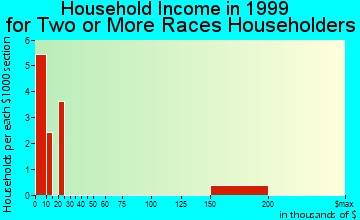 Depoe Bay household income for two or more races householders