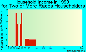 Garibaldi household income for two or more races householders