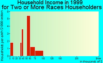 Gervais household income for two or more races householders