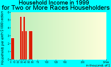 Irrigon household income for two or more races householders