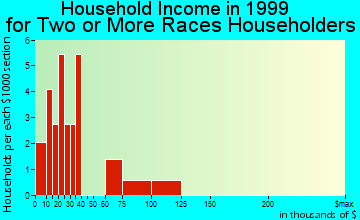 Jefferson household income for two or more races householders