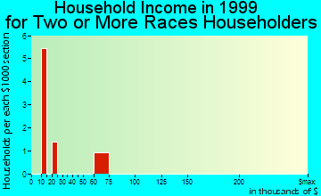John Day household income for two or more races householders