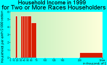 Lafayette household income for two or more races householders