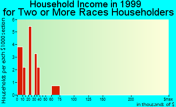Lakeside household income for two or more races householders