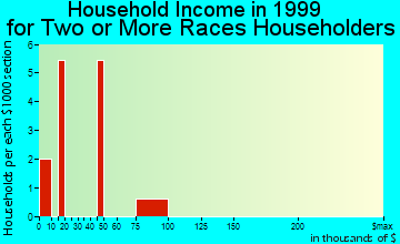 Metzger household income for two or more races householders