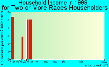 Molalla household income for two or more races householders