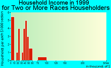 Myrtle Point household income for two or more races householders