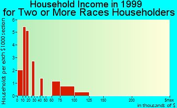 Redmond household income for two or more races householders