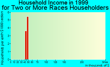 Sodaville household income for two or more races householders