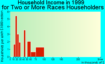 East Compton household income for two or more races householders