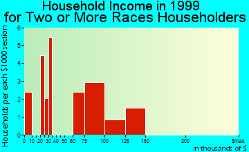 East Foothills household income for two or more races householders