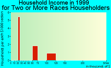 Ben Avon household income for two or more races householders