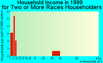 Bradford household income for two or more races householders
