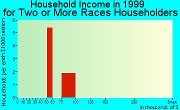 Campbelltown household income for two or more races householders