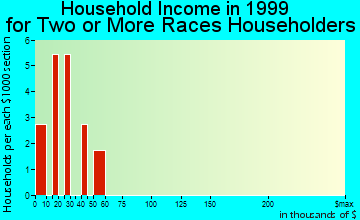 Donora household income for two or more races householders