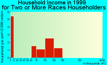 Drexel Hill household income for two or more races householders