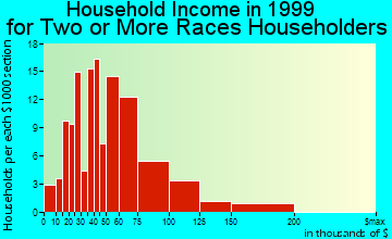 Elk Grove household income for two or more races householders