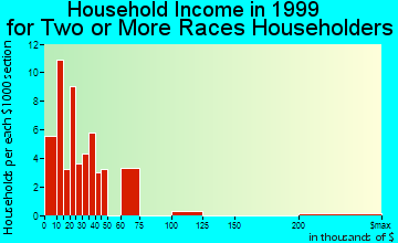 Easton household income for two or more races householders