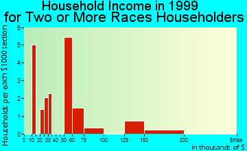 Emeryville household income for two or more races householders