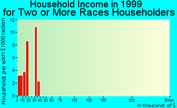 Empire household income for two or more races householders