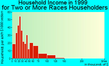 Escondido household income for two or more races householders