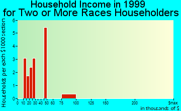 Gettysburg household income for two or more races householders